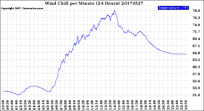 Milwaukee Weather Wind Chill<br>per Minute<br>(24 Hours)