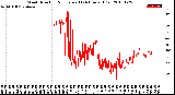 Milwaukee Weather Wind Direction<br>Normalized<br>(24 Hours) (Old)