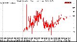 Milwaukee Weather Wind Direction<br>(24 Hours) (Raw)