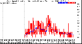 Milwaukee Weather Wind Speed<br>Actual and Median<br>by Minute<br>(24 Hours) (Old)