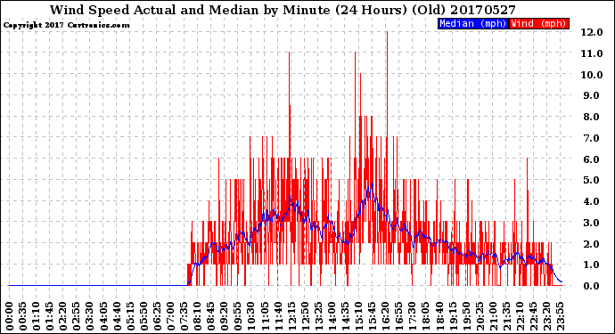 Milwaukee Weather Wind Speed<br>Actual and Median<br>by Minute<br>(24 Hours) (Old)