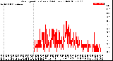 Milwaukee Weather Wind Speed<br>by Minute<br>(24 Hours) (Old)