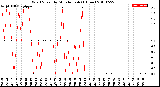 Milwaukee Weather Wind Speed<br>by Minute mph<br>(1 Hour)