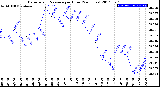 Milwaukee Weather Barometric Pressure<br>per Hour<br>(24 Hours)