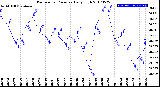 Milwaukee Weather Barometric Pressure<br>Daily High