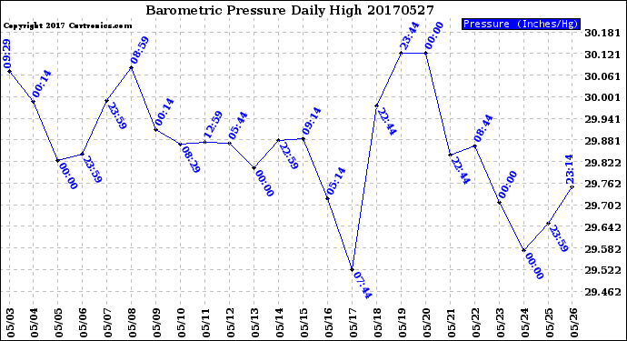 Milwaukee Weather Barometric Pressure<br>Daily High