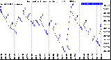 Milwaukee Weather Barometric Pressure<br>Daily Low