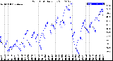 Milwaukee Weather Wind Chill<br>Daily Low