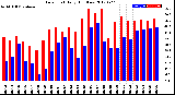 Milwaukee Weather Dew Point<br>Daily High/Low