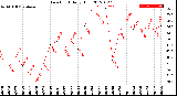 Milwaukee Weather Dew Point<br>Daily High