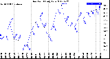 Milwaukee Weather Dew Point<br>Daily Low