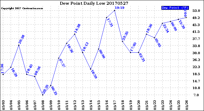 Milwaukee Weather Dew Point<br>Daily Low