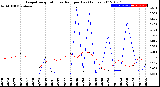 Milwaukee Weather Evapotranspiration<br>vs Rain per Day<br>(Inches)