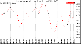 Milwaukee Weather Evapotranspiration<br>per Day (Inches)