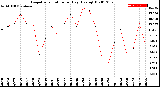 Milwaukee Weather Evapotranspiration<br>per Day (Ozs sq/ft)