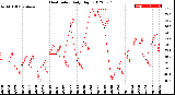 Milwaukee Weather Heat Index<br>Daily High