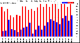 Milwaukee Weather Outdoor Humidity<br>Daily High/Low