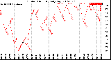 Milwaukee Weather Outdoor Humidity<br>Daily High