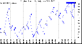 Milwaukee Weather Outdoor Humidity<br>Daily Low