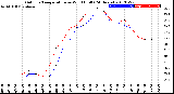 Milwaukee Weather Outdoor Temperature<br>vs Wind Chill<br>(24 Hours)