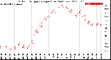 Milwaukee Weather Outdoor Temperature<br>per Hour<br>(24 Hours)