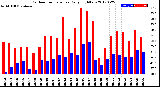 Milwaukee Weather Outdoor Temperature<br>Daily High/Low