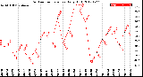 Milwaukee Weather Outdoor Temperature<br>Daily High