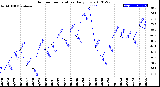 Milwaukee Weather Outdoor Temperature<br>Daily Low