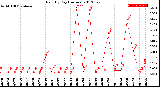 Milwaukee Weather Rain<br>By Day<br>(Inches)