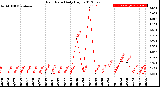 Milwaukee Weather Rain Rate<br>Daily High