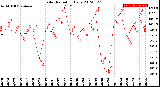 Milwaukee Weather Solar Radiation<br>Daily