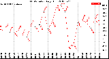 Milwaukee Weather THSW Index<br>Daily High