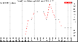 Milwaukee Weather Wind Speed<br>Average<br>(24 Hours)