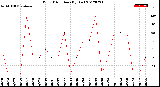 Milwaukee Weather Wind Direction<br>(By Day)