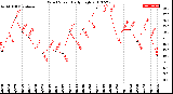 Milwaukee Weather Wind Speed<br>Daily High