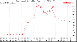 Milwaukee Weather Wind Speed<br>Hourly High<br>(24 Hours)