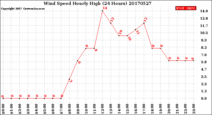 Milwaukee Weather Wind Speed<br>Hourly High<br>(24 Hours)