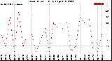 Milwaukee Weather Wind Direction<br>Daily High