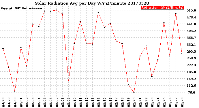 Milwaukee Weather Solar Radiation<br>Avg per Day W/m2/minute