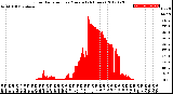 Milwaukee Weather Solar Radiation<br>per Minute<br>(24 Hours)