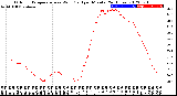 Milwaukee Weather Outdoor Temperature<br>vs Wind Chill<br>per Minute<br>(24 Hours)