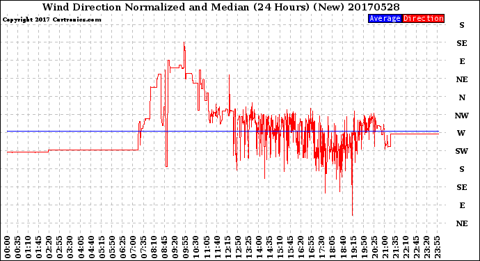 Milwaukee Weather Wind Direction<br>Normalized and Median<br>(24 Hours) (New)