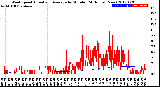 Milwaukee Weather Wind Speed<br>Actual and Average<br>by Minute<br>(24 Hours) (New)