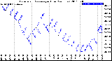 Milwaukee Weather Barometric Pressure<br>per Hour<br>(24 Hours)