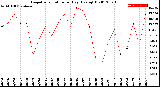 Milwaukee Weather Evapotranspiration<br>per Day (Ozs sq/ft)