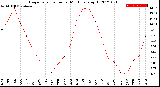 Milwaukee Weather Evapotranspiration<br>per Month (qts sq/ft)