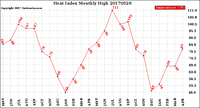 Milwaukee Weather Heat Index<br>Monthly High