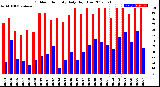 Milwaukee Weather Outdoor Humidity<br>Daily High/Low