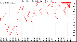 Milwaukee Weather Outdoor Humidity<br>Daily High