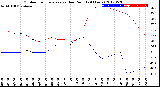 Milwaukee Weather Outdoor Temperature<br>vs Dew Point<br>(24 Hours)